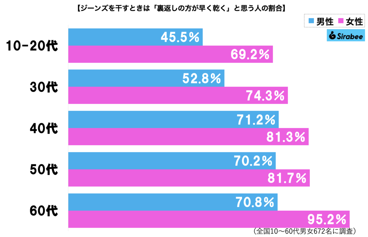 ジーンズの干し方グラフ