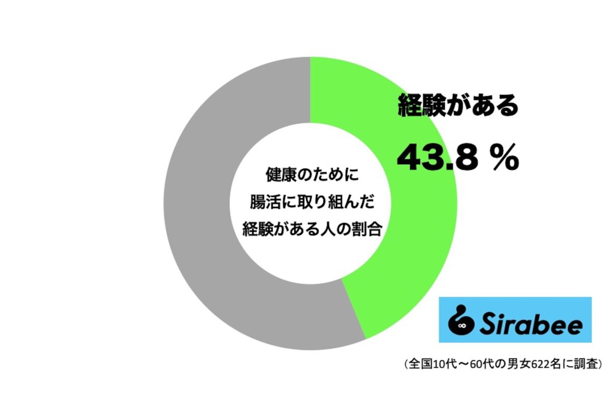 健康のために腸活に取り組んだ経験がある人の割合