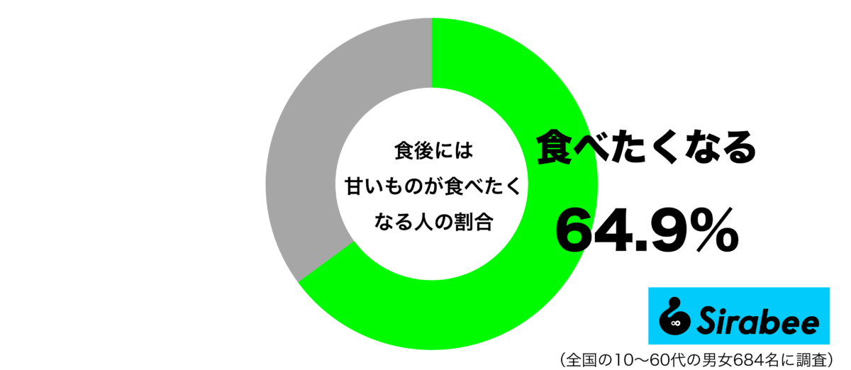 食後には甘いものが食べたくなるグラフ