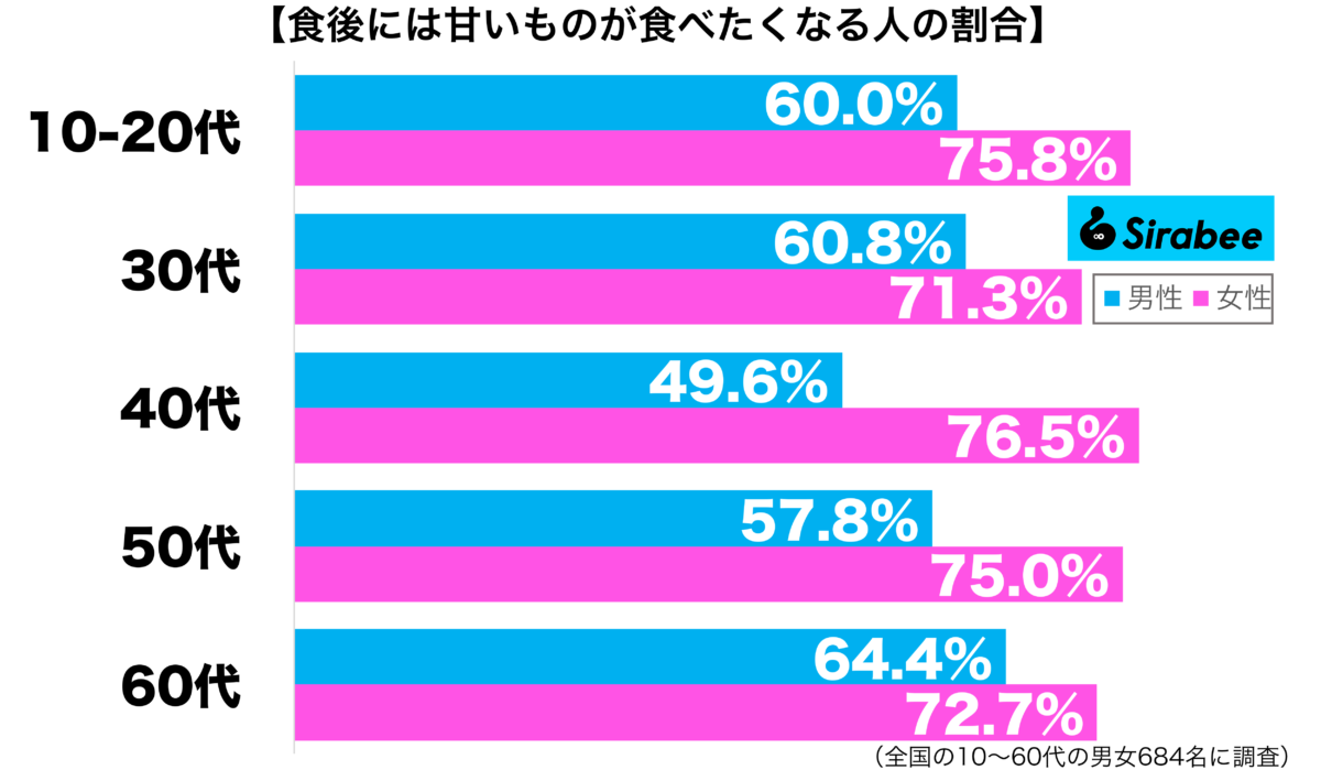 食後には甘いものが食べたくなる性年代別グラフ