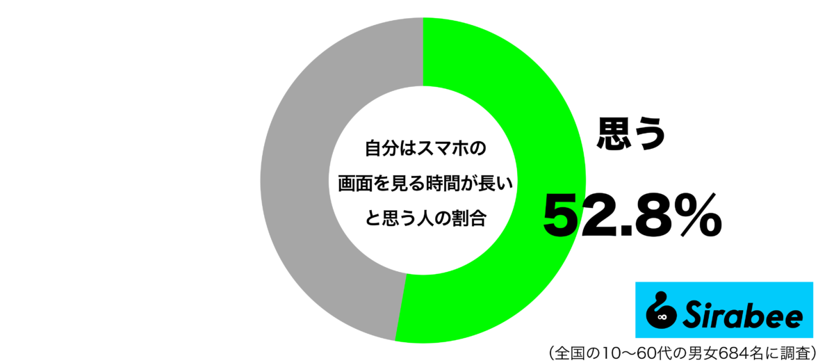 自分はスマホの画面を見る時間が長いと思うグラフ