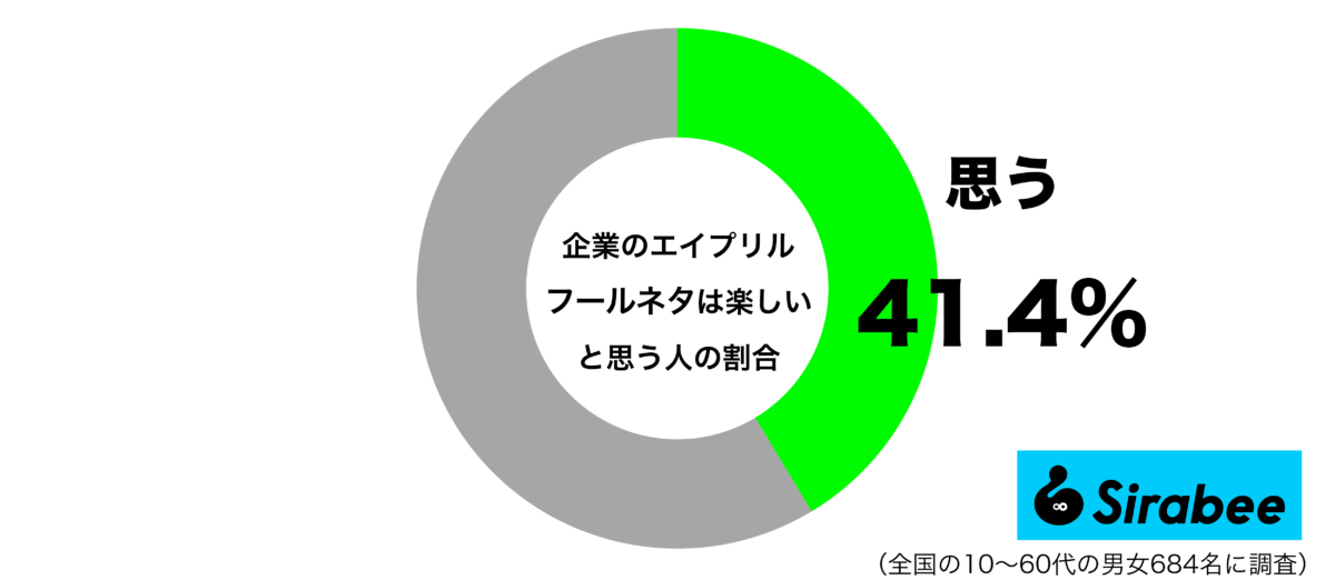 企業のエイプリルフールネタは楽しいと思うグラフ