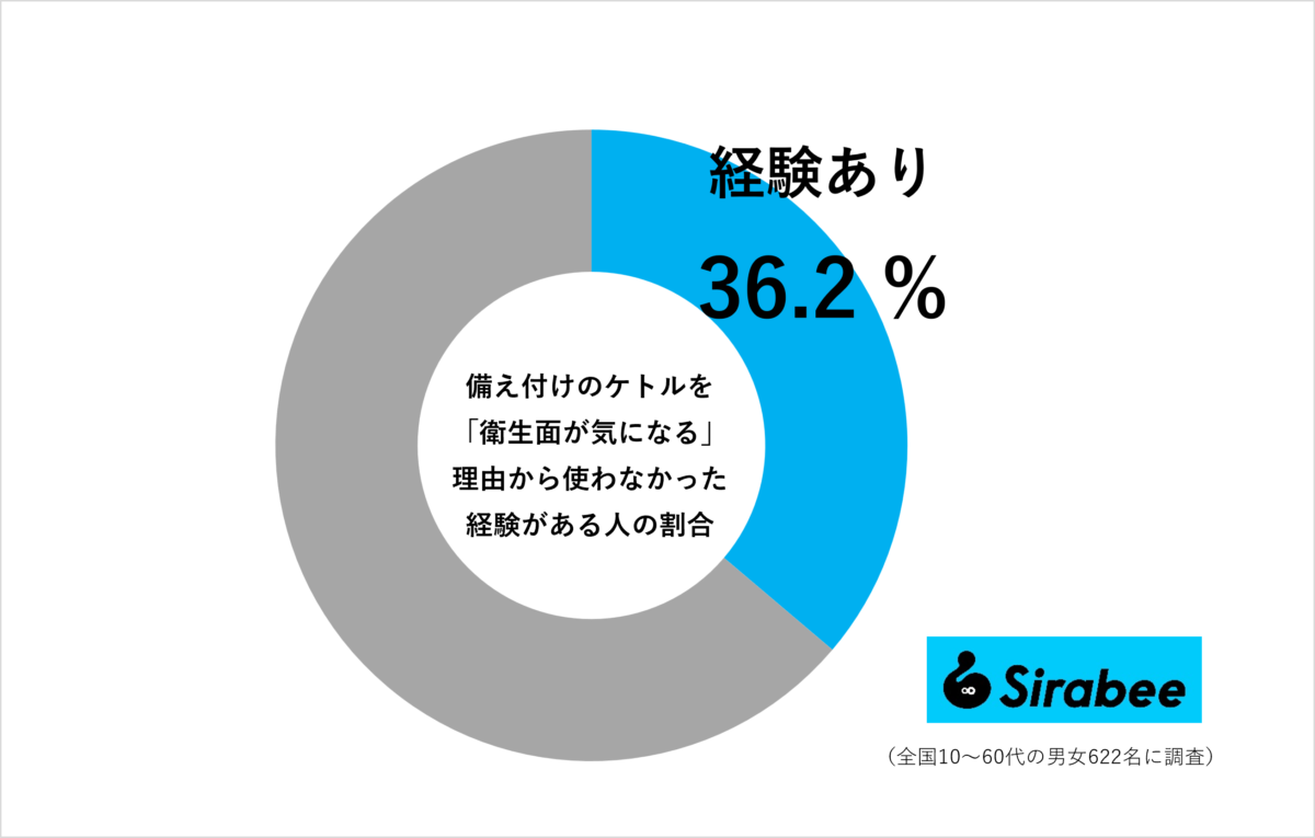 備え付けのケトルは衛生面が気になり使わなかった経験がある人の割合