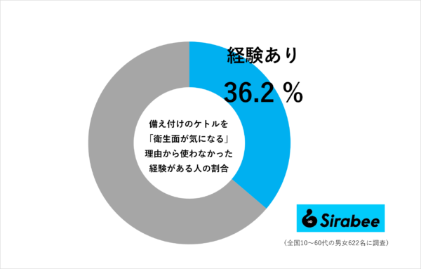 備え付けのケトルは衛生面が気になり使わなかった経験がある人の割合