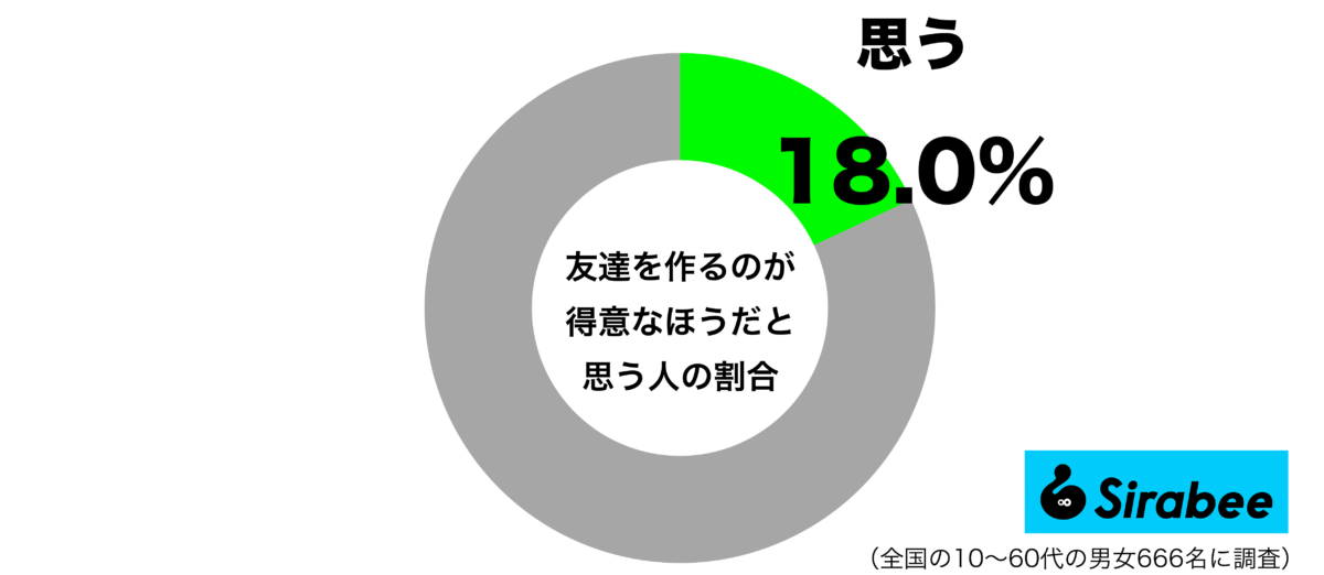 友達を作るのが得意なほうだと思うグラフ