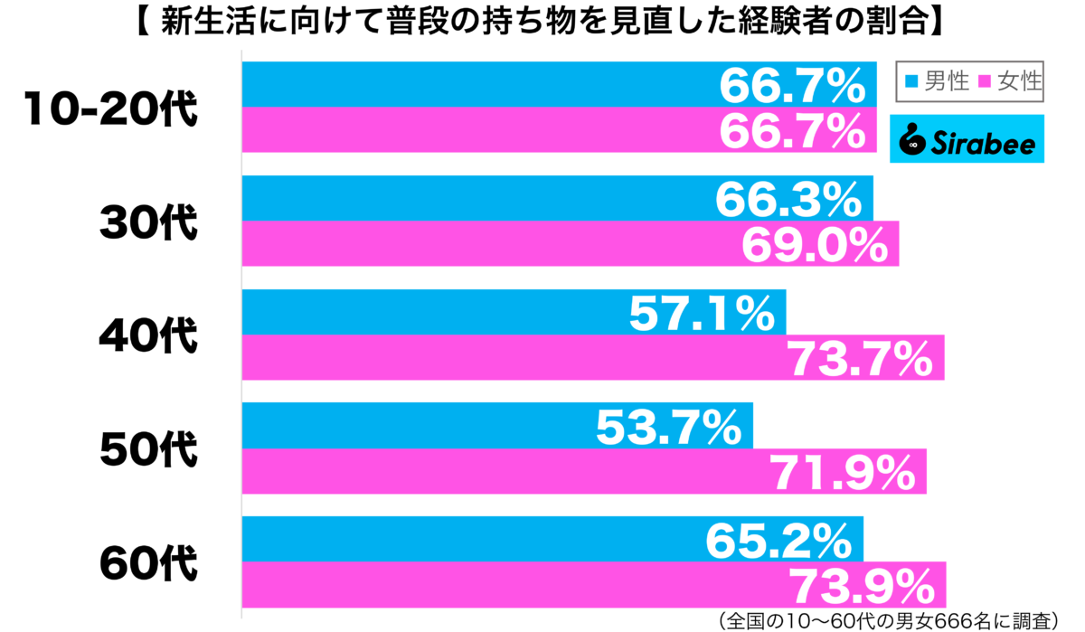 新生活に向けて普段の持ち物を見直した経験がある性年代別グラフ