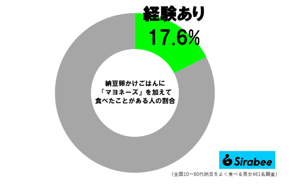 納豆TKG調査