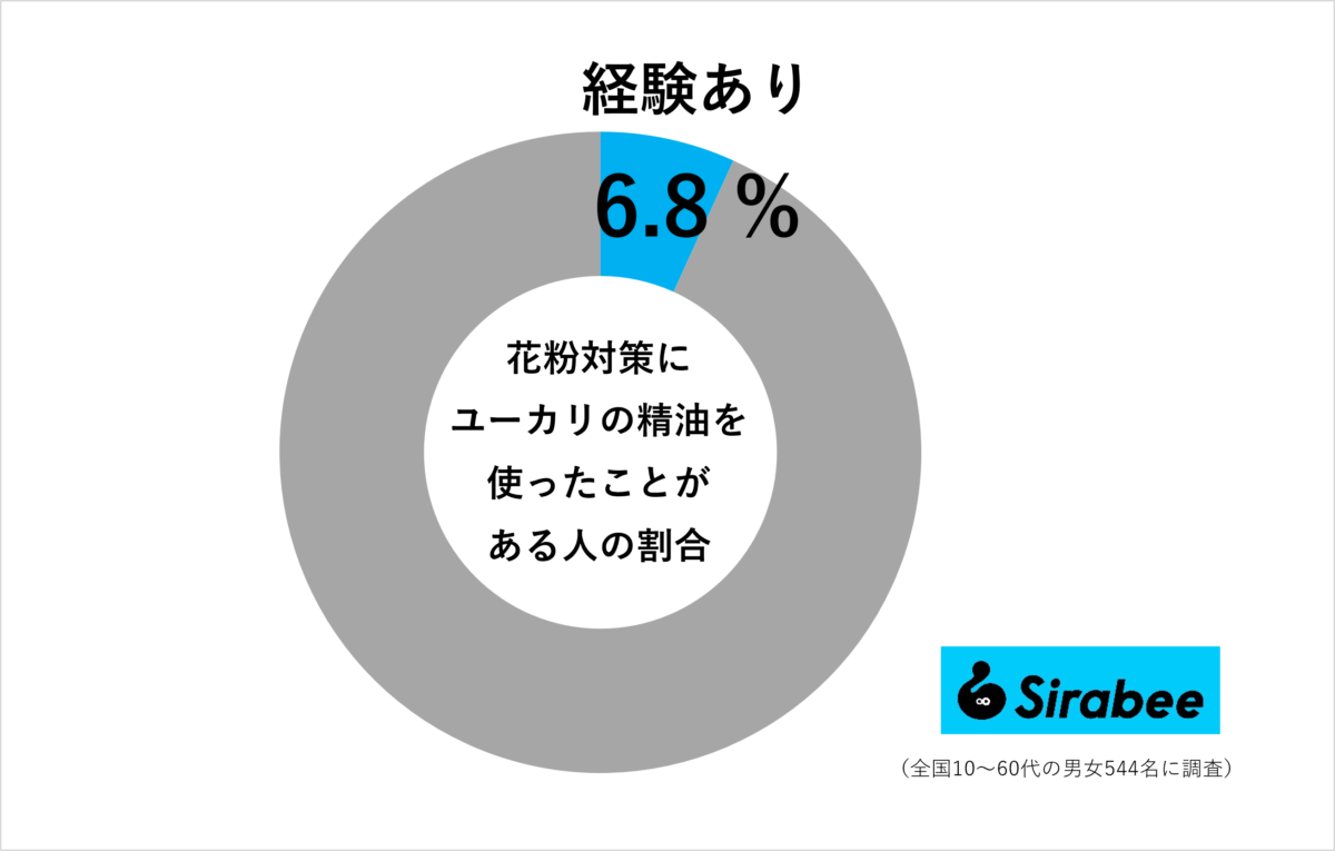 花粉対策にユーカリの精油を使ったことがある人の割合