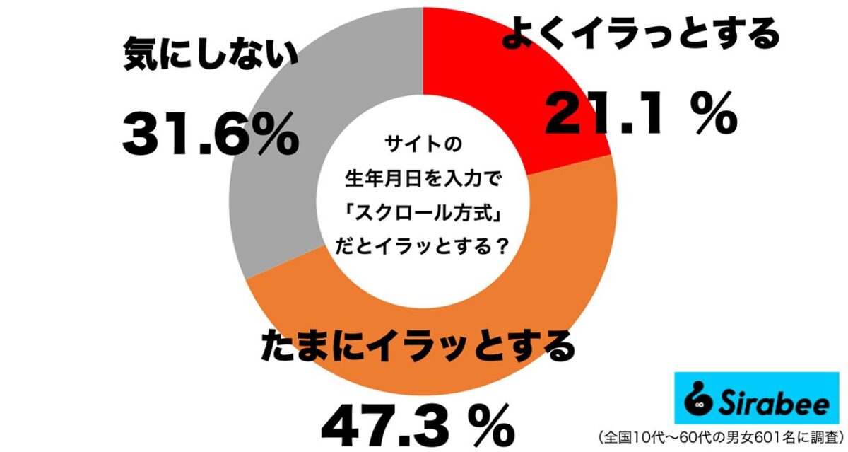 生年月日のスクロール方式にイラッとする人の割合