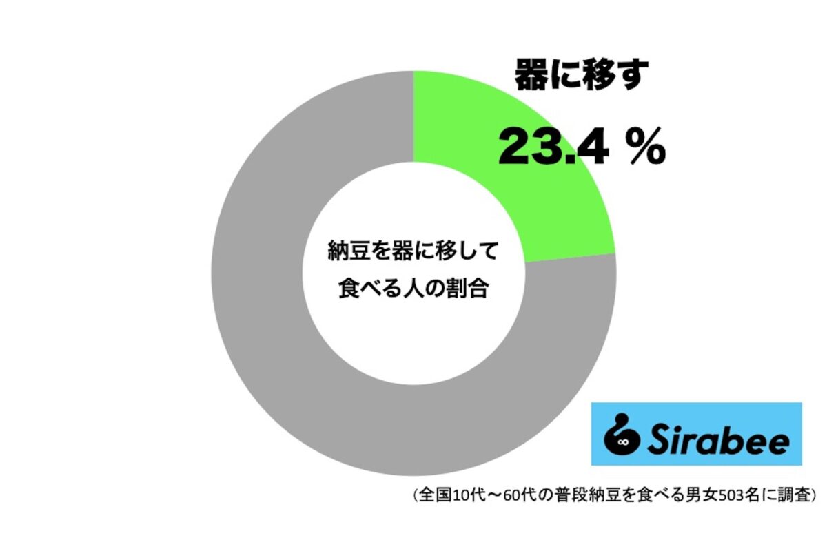 納豆は器に移して食べますか？のグラフ