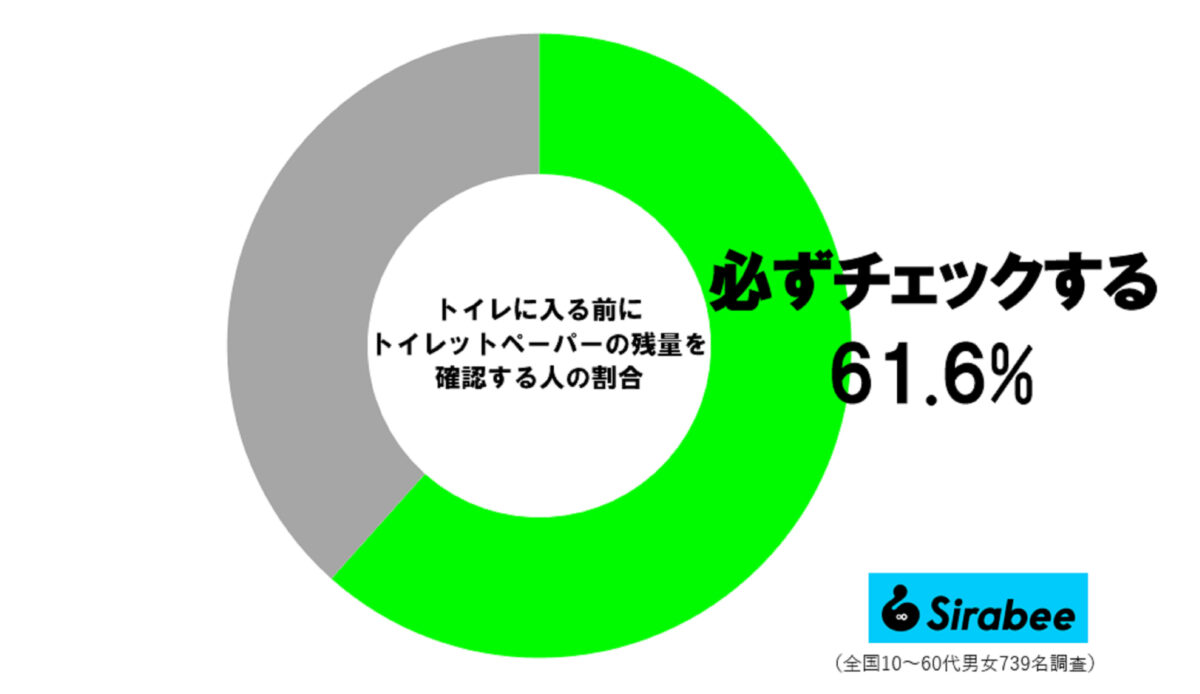 トイレットペーパー調査