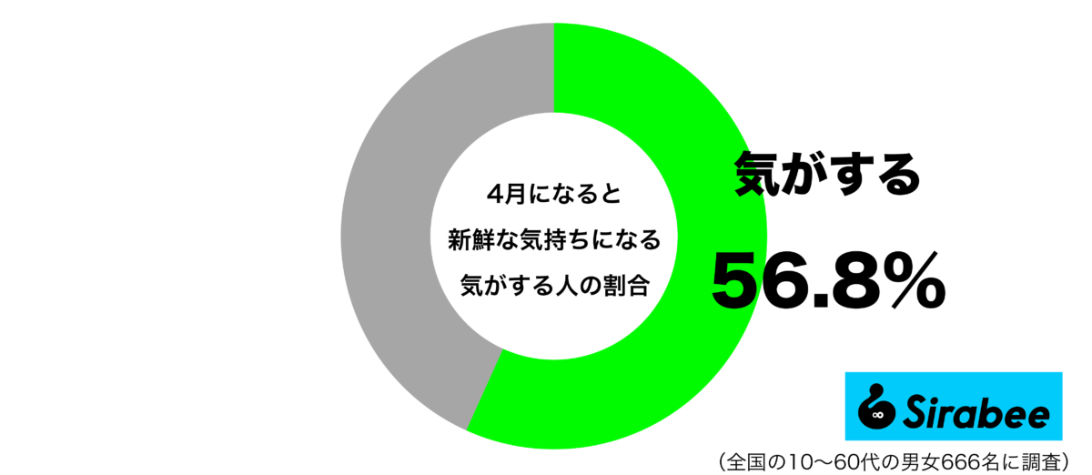 4月になると新鮮な気持ちになる気がするグラフ