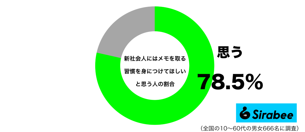 新社会人にはメモを取る習慣を身につけてほしいと思うグラフ