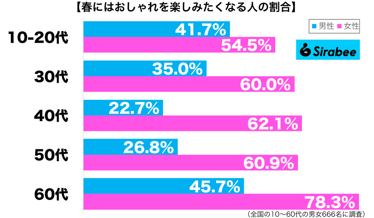 春になるとおしゃれを楽しみたくなる性年代別グラフ