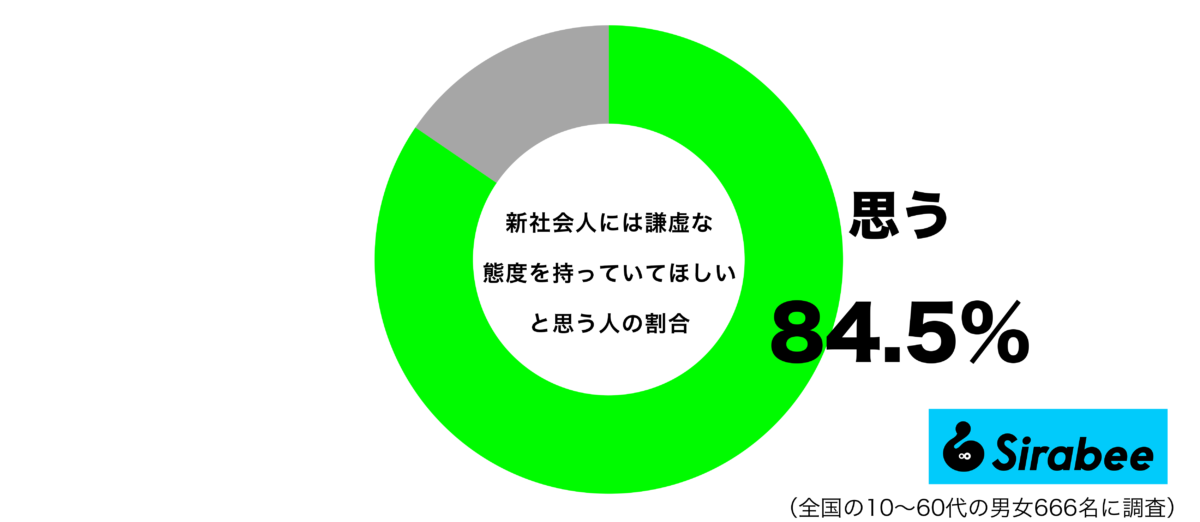 新社会人には謙虚な態度を持っていてほしいグラフ