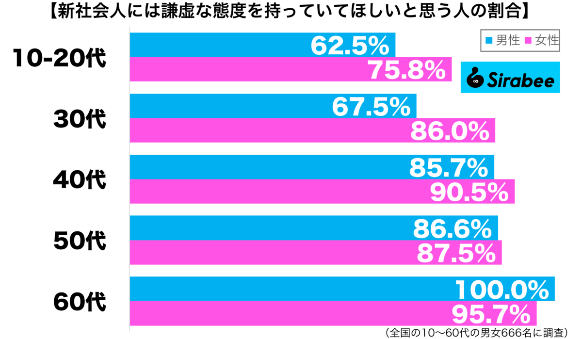 新社会人には謙虚な態度を持っていてほしい性年代別グラフ