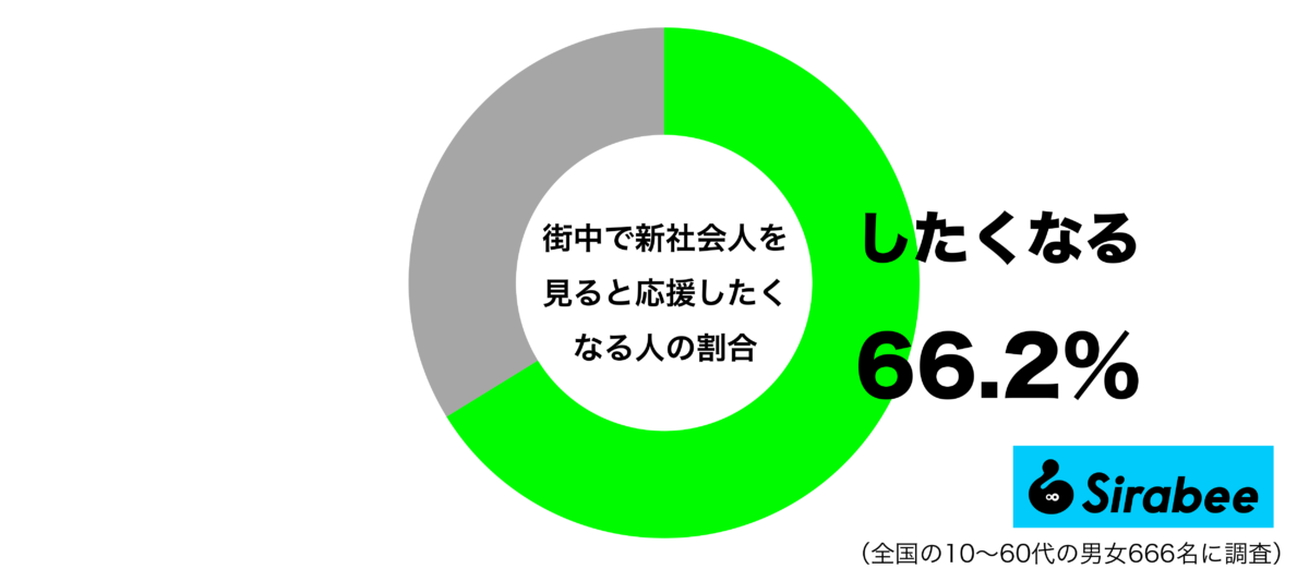 街中で新社会人を見かけると応援したくなるグラフ