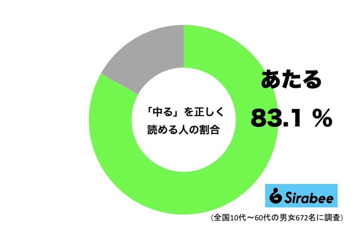 「中る」を正しく読める人の割合