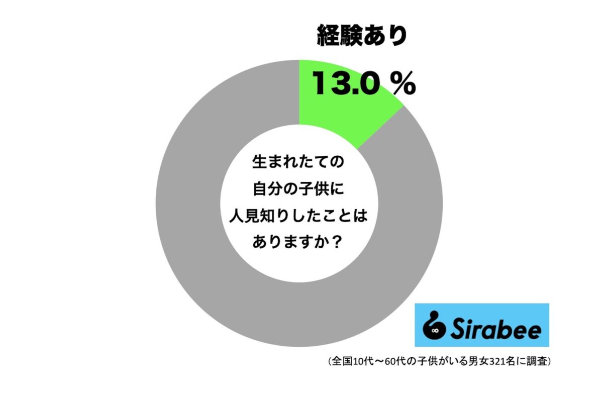 生まれたての自分の子供に人見知りしたことがある人の割合