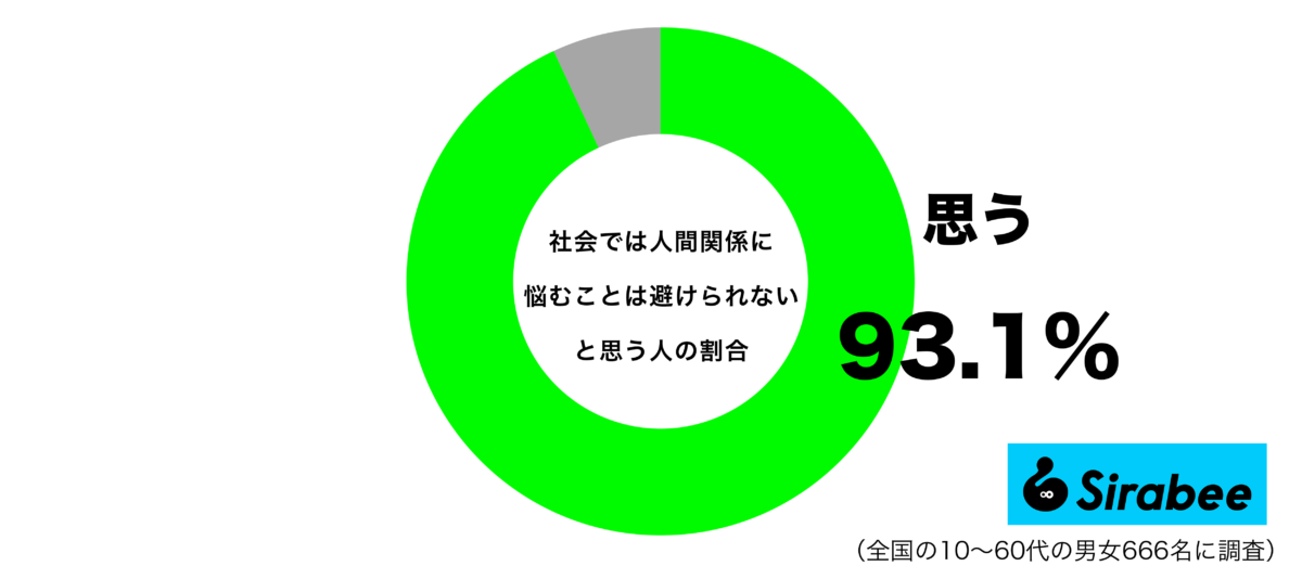 社会では人間関係に悩むことは避けられないと思うグラフ