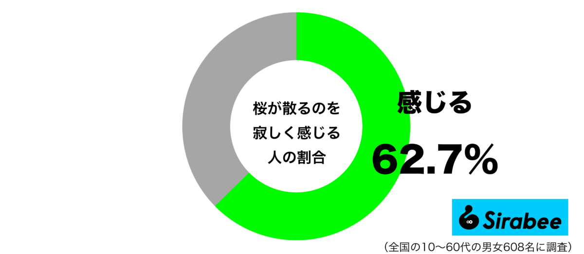桜が散るのを寂しく感じるグラフ
