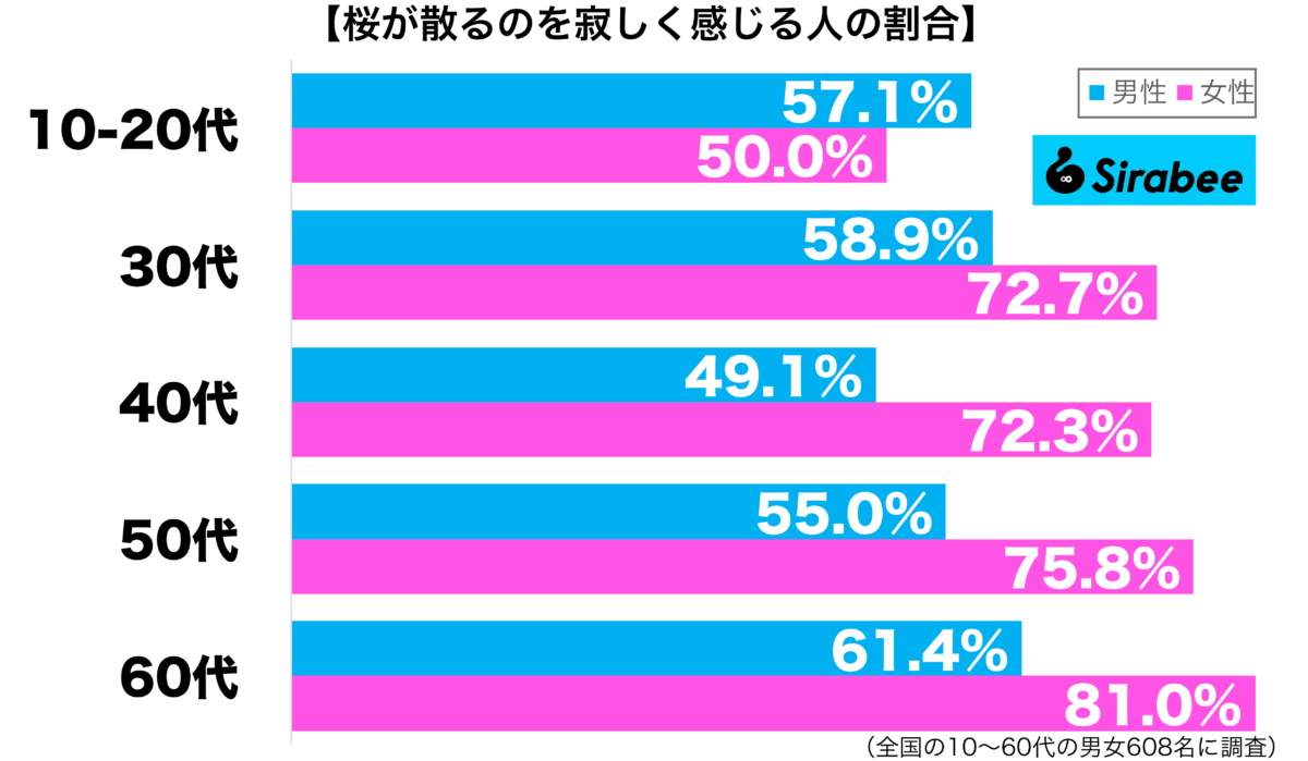 桜が散るのを寂しく感じる性年代別グラフ