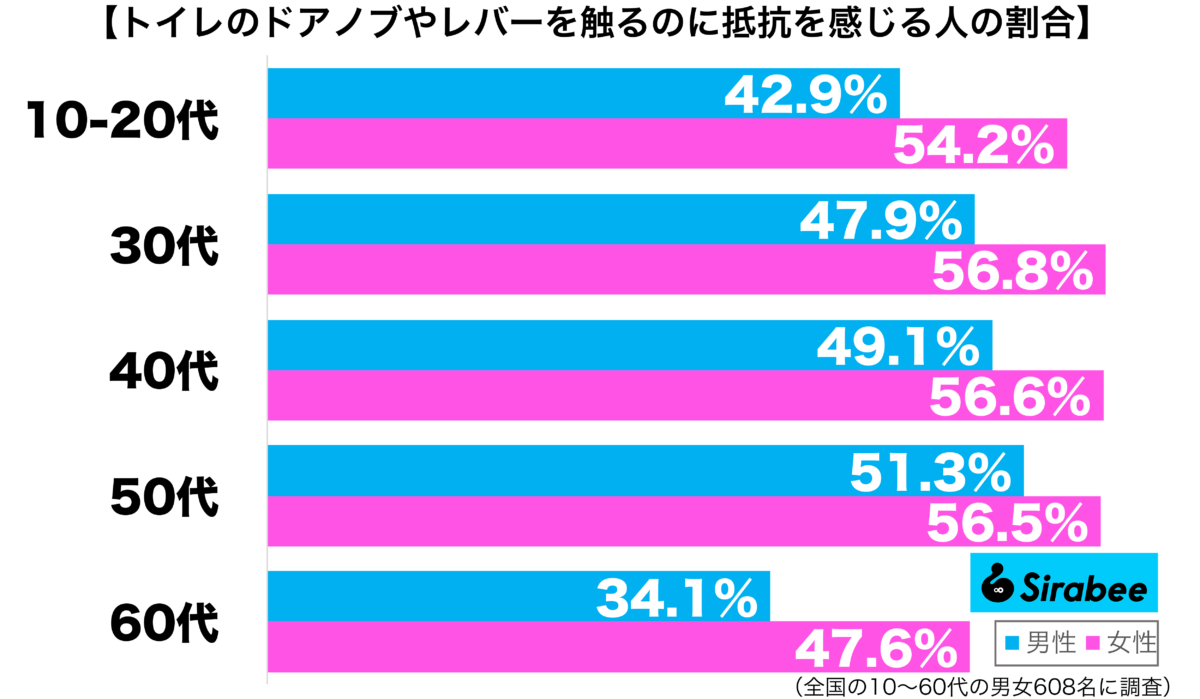 トイレのドアノブやレバーを触るのに抵抗を感じる性年代別グラフ