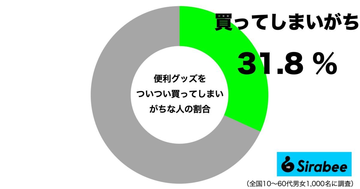 便利グッズをつい買ってしまいがちな人の割合