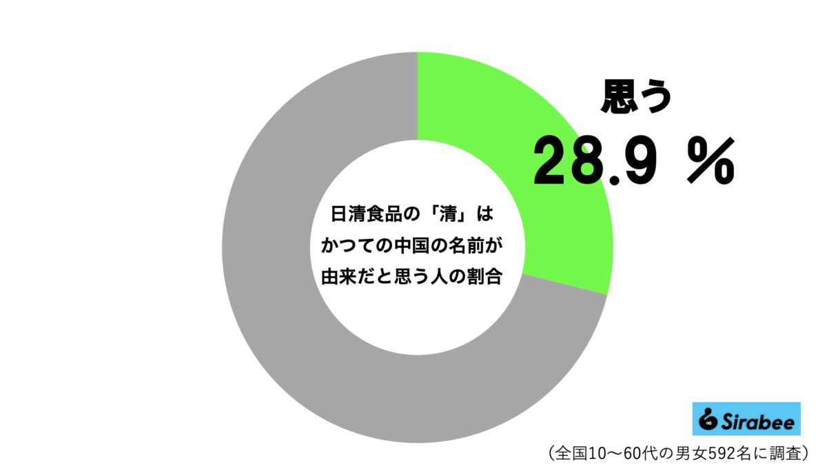 日清食品グラフ