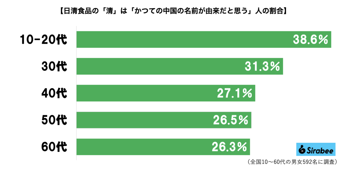 日清食品グラフ