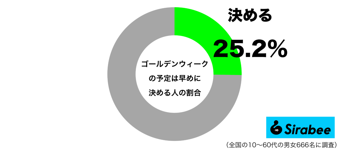 ゴールデンウィークの予定は早めに決めるグラフ