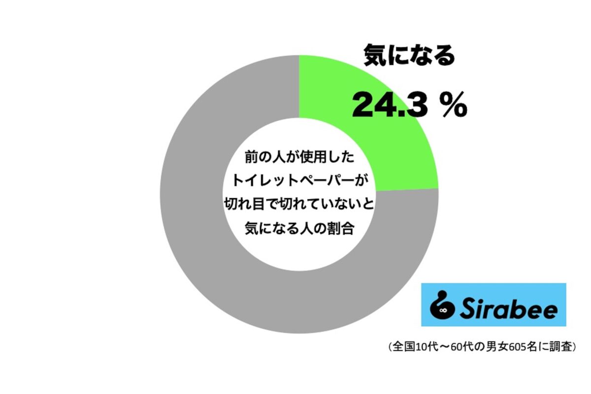 前の人が使用したトイレットペーパーが切れ目で切れていないと気になる人の割合