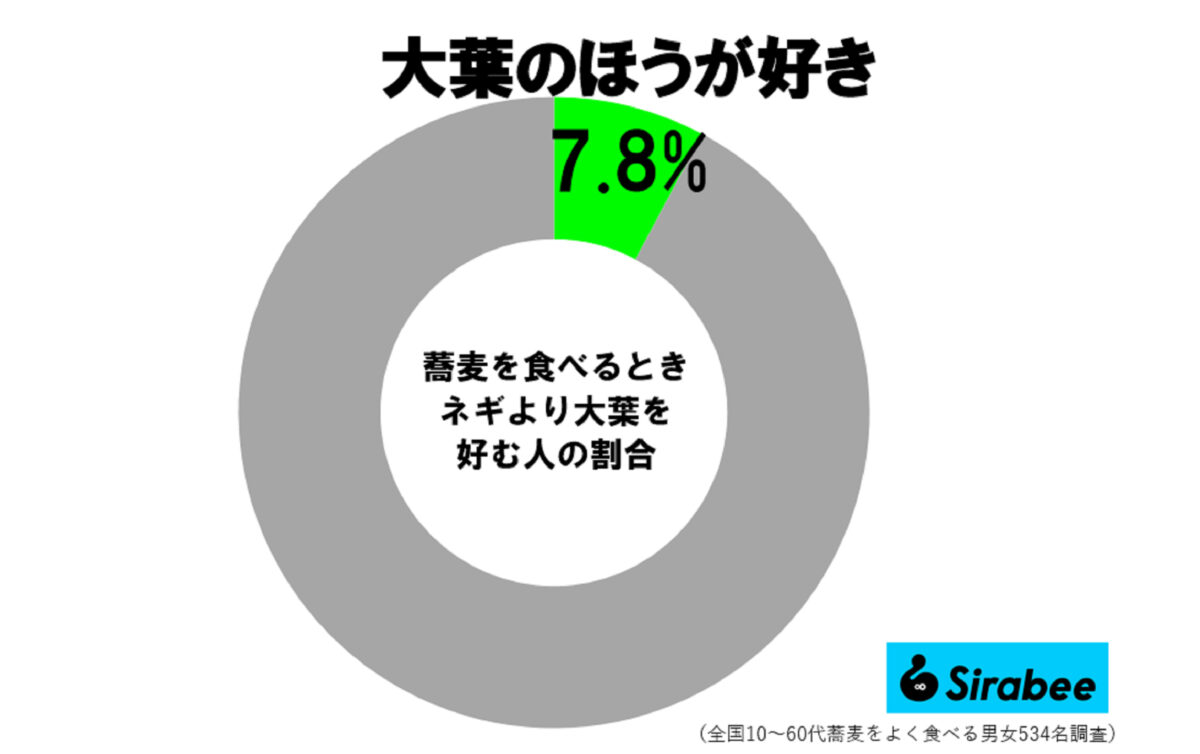 蕎麦には大葉派の割合