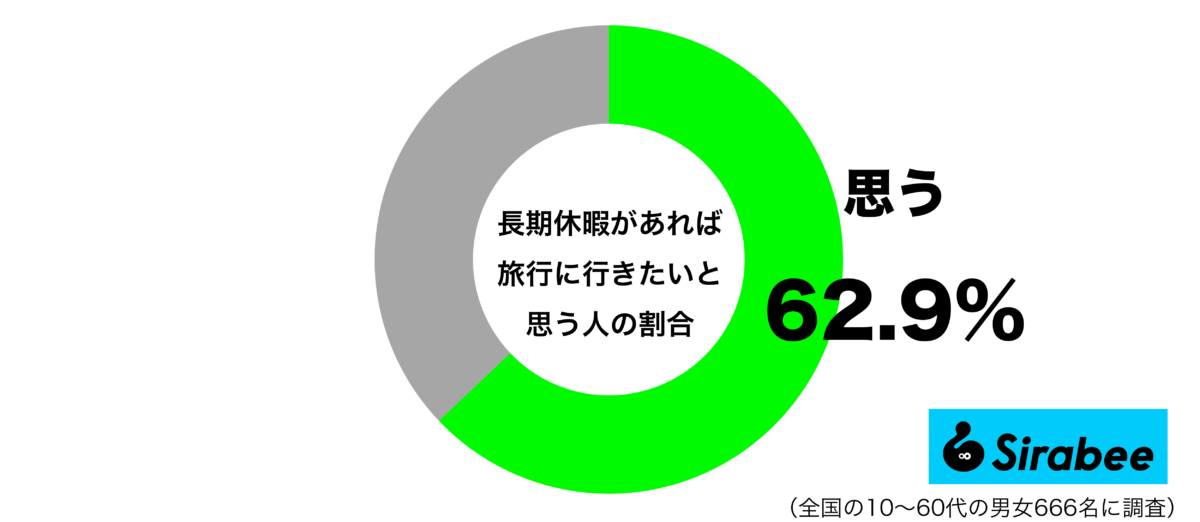 期休暇があれば旅行に行きたいと思うグラフ