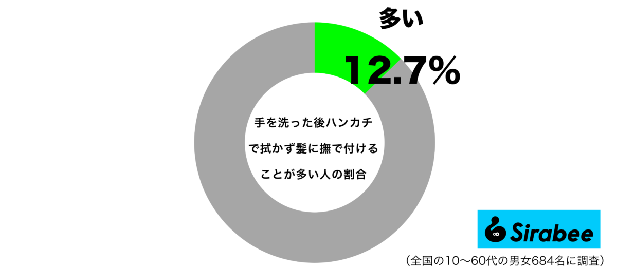 手を洗った後、ハンカチで拭かず髪に撫で付けることが多いグラフ
