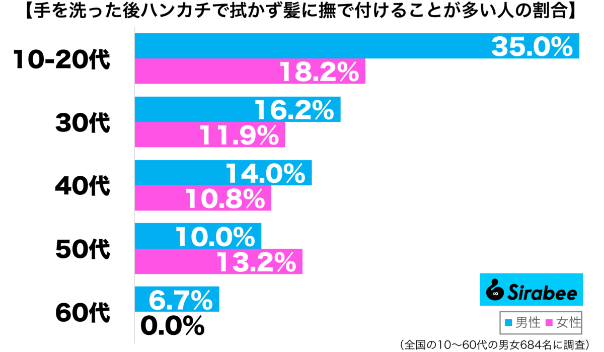 手を洗った後、ハンカチで拭かず髪に撫で付けることが多い性年代別グラフ