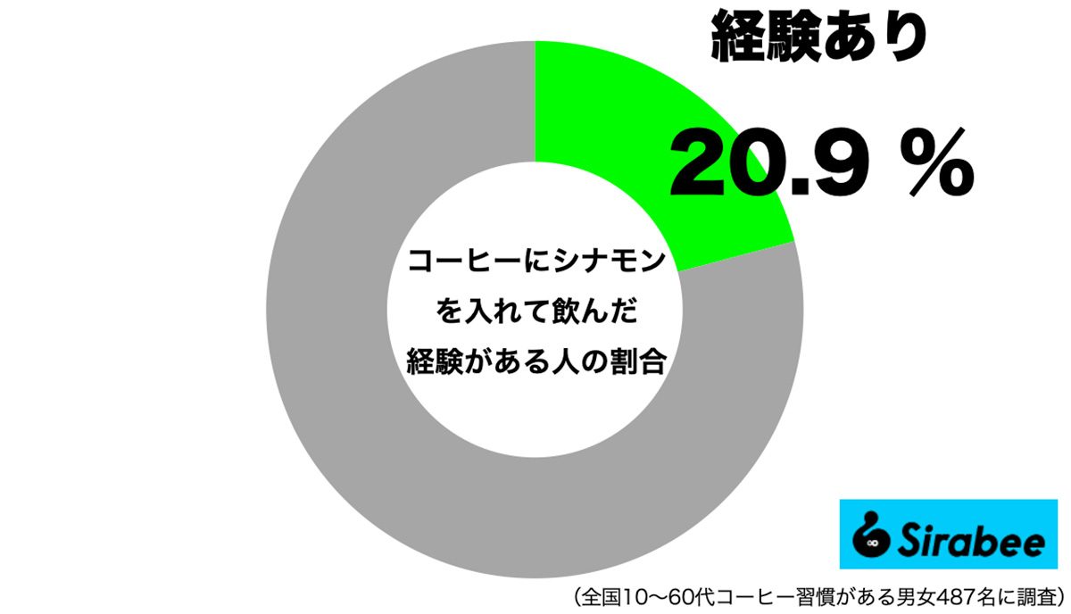 コーヒーにシナモンを入れた経験