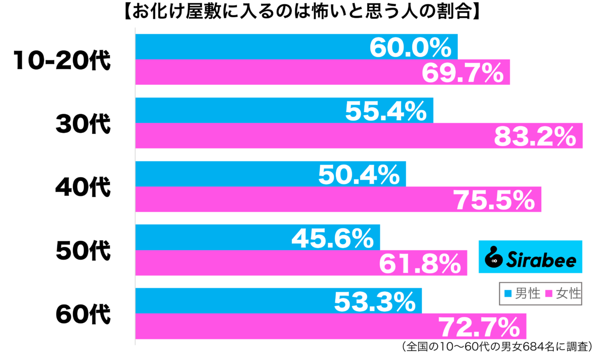 お化け屋敷に入るのは怖いと思う性年代別グラフ