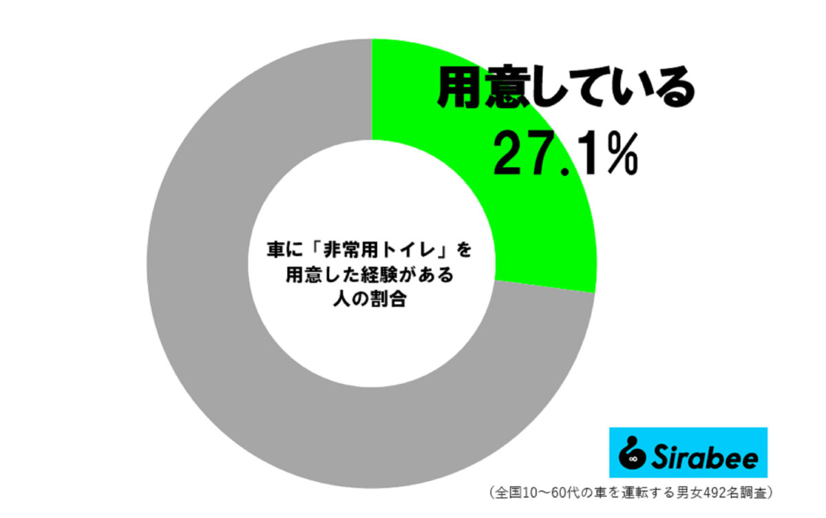 非常用トイレを車に積んでいる人の割合