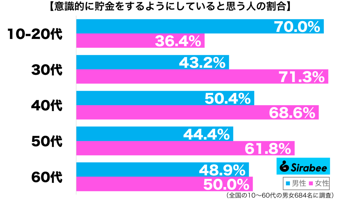 識的に貯金をするようにしていると思う性年代別グラフ