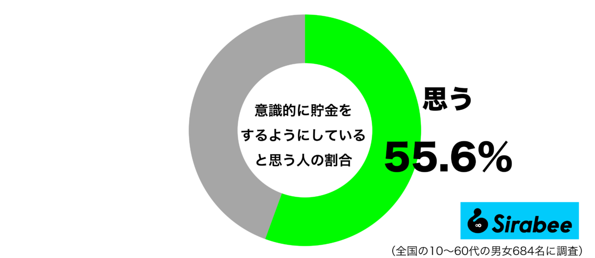識的に貯金をするようにしていると思うグラフ