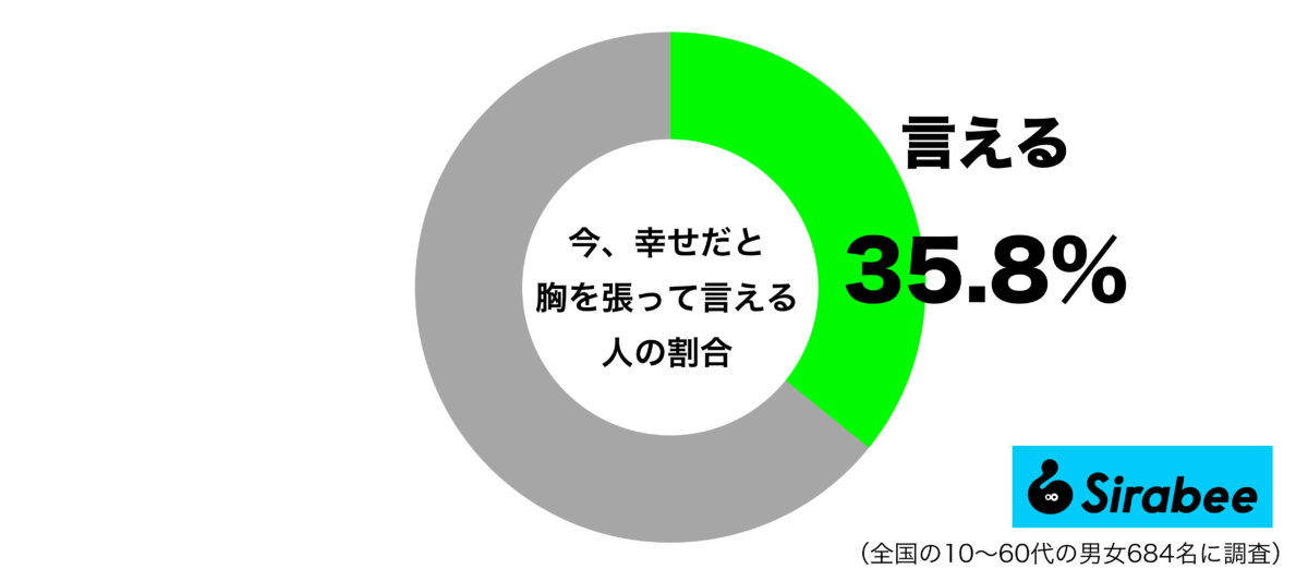 今、幸せだと胸を張って言えるグラフ