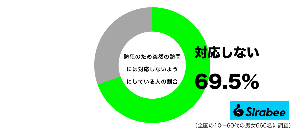 防犯のため突然の訪問には対応しないようにしているグラフ