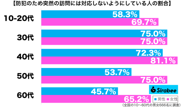防犯のため突然の訪問には対応しないようにしている性年代別グラフ