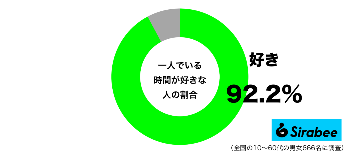 一人でいる時間が好きグラフ