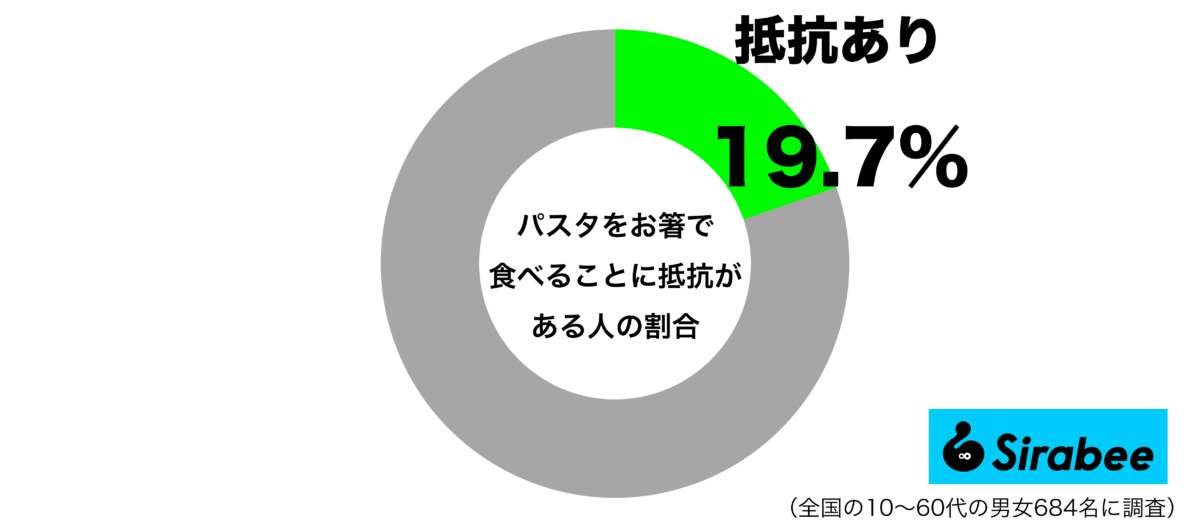 パスタをお箸で食べることに抵抗があるグラフ