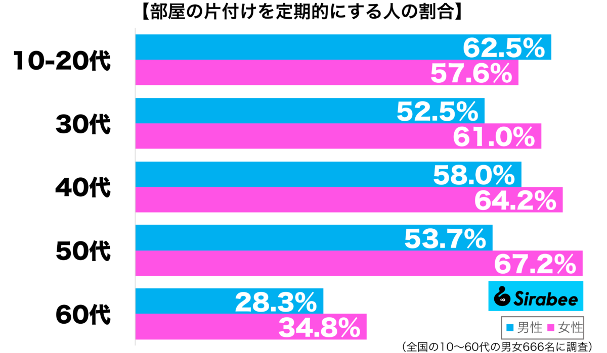 部屋の片付けを定期的にする性年代別グラフ