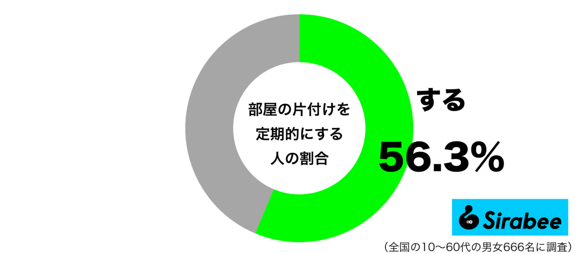 部屋の片付けを定期的にするグラフ