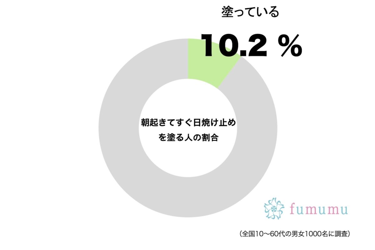 朝起きてすぐに日焼け止めを塗るようにしている人の割合