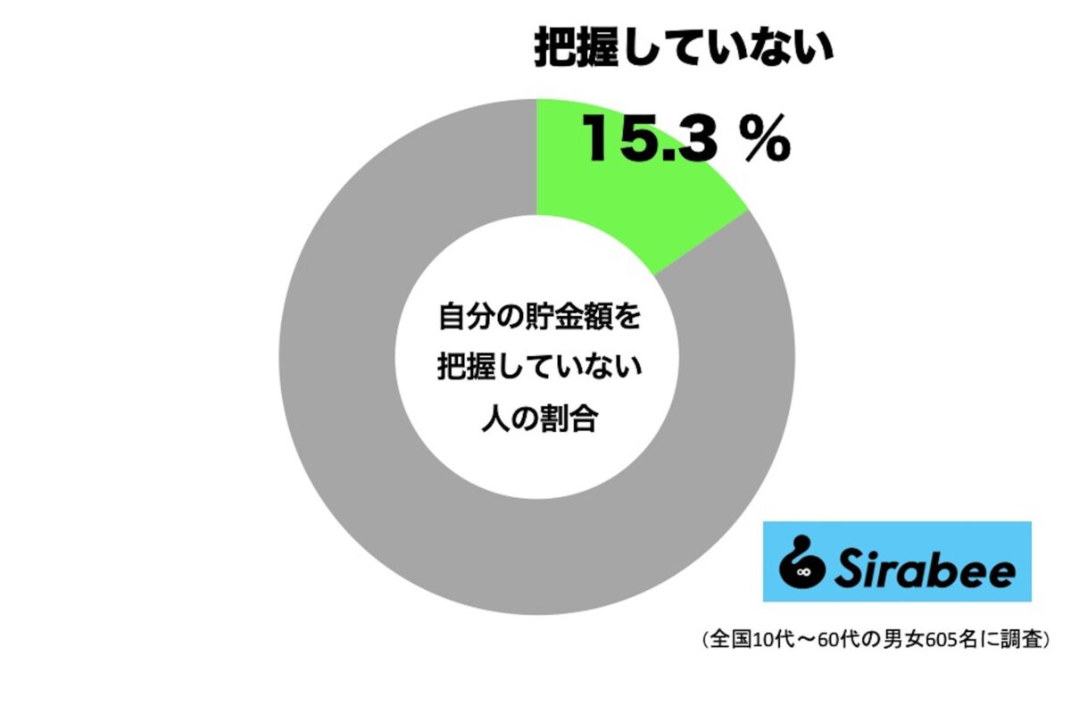 自分の貯金額を把握していない人の割合